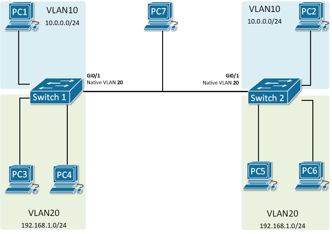 Trunk Native VLAN | NetworkAcademy.io