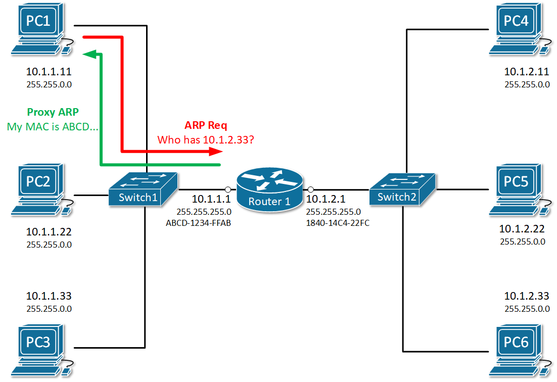 reason for mac address