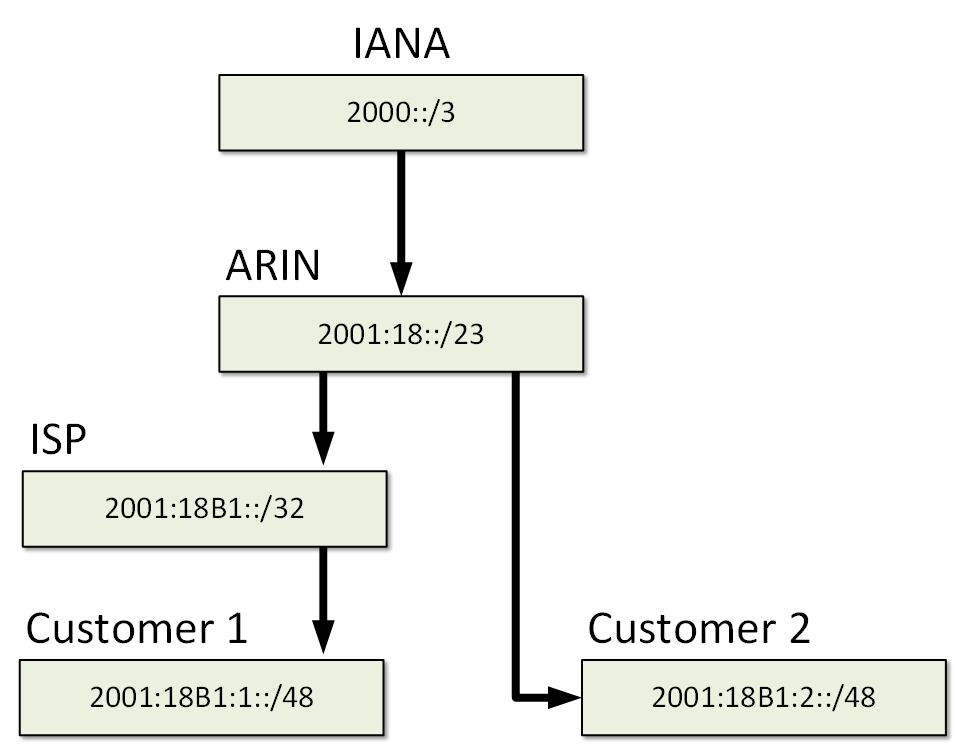 IPv6 Address Types NetworkAcademy io