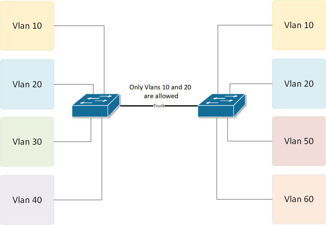 Annulla Festa Disoccupato Cisco Switch Change Native Vlan Propriamente 